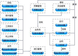 资金管理的控制措施